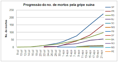 Brasil sobe para primeiro em número de mortos pela Gripe A