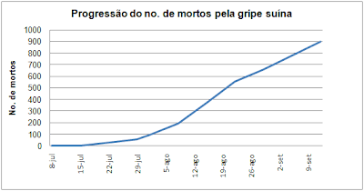 Atualização: Número de óbitos causados pela gripe suína no Brasil até 12/09/09