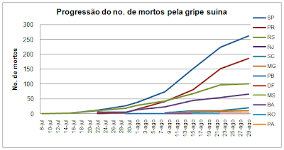 Novos números da Gripe A (H1N1)