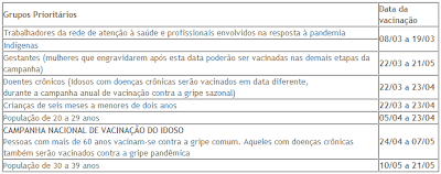 Cronograma de Vacinação (H1N1) dos Grupos Prioritários